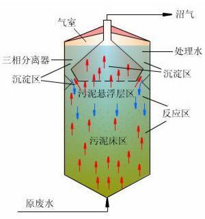 1分鐘了解水處理UASB設備
